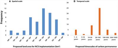 The spatiotemporal domains of natural climate solutions research and strategies for implementation in the Pacific Northwest, USA